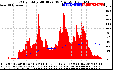 Solar PV/Inverter Performance East Array Actual & Running Average Power Output