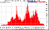 Solar PV/Inverter Performance Total PV Panel & Running Average Power Output