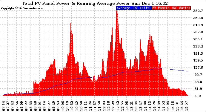 Solar PV/Inverter Performance Total PV Panel & Running Average Power Output