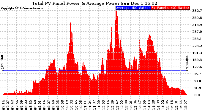Solar PV/Inverter Performance Total PV Panel Power Output