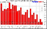 Solar PV/Inverter Performance Weekly Solar Energy Production