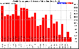 Solar PV/Inverter Performance Weekly Solar Energy Production Value