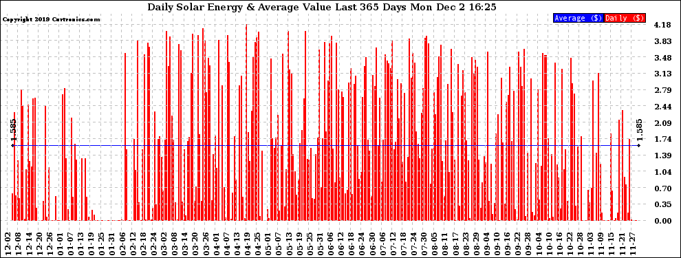 Solar PV/Inverter Performance Daily Solar Energy Production Value Last 365 Days