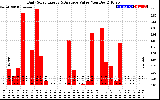 Solar PV/Inverter Performance Daily Solar Energy Production Value