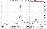 Solar PV/Inverter Performance Daily Energy Production Per Minute