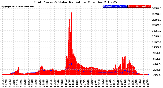 Solar PV/Inverter Performance Grid Power & Solar Radiation