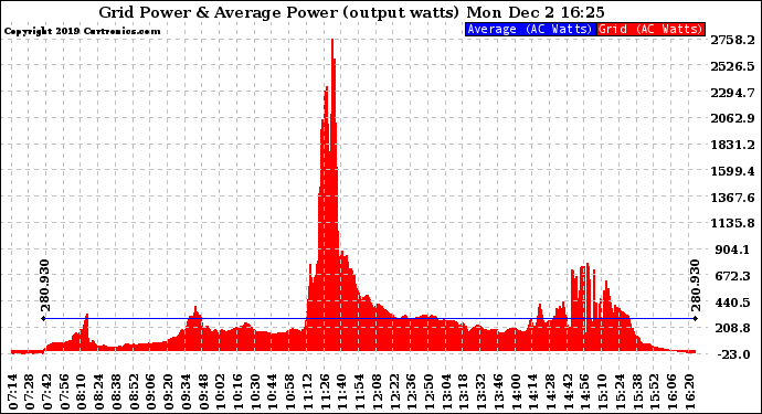 Solar PV/Inverter Performance Inverter Power Output