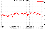 Solar PV/Inverter Performance Grid Voltage