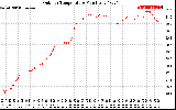 Solar PV/Inverter Performance Outdoor Temperature