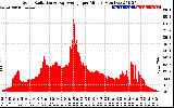 Solar PV/Inverter Performance Solar Radiation & Day Average per Minute