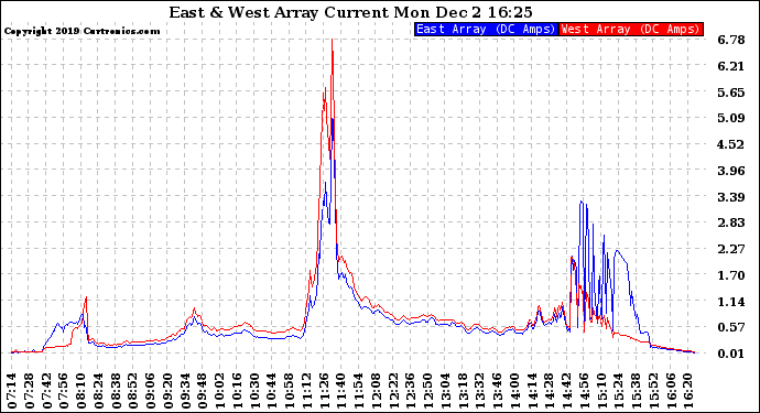 Solar PV/Inverter Performance Photovoltaic Panel Current Output