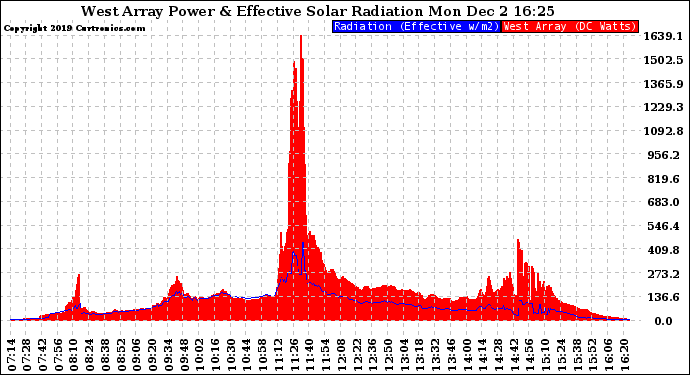 Solar PV/Inverter Performance West Array Power Output & Effective Solar Radiation