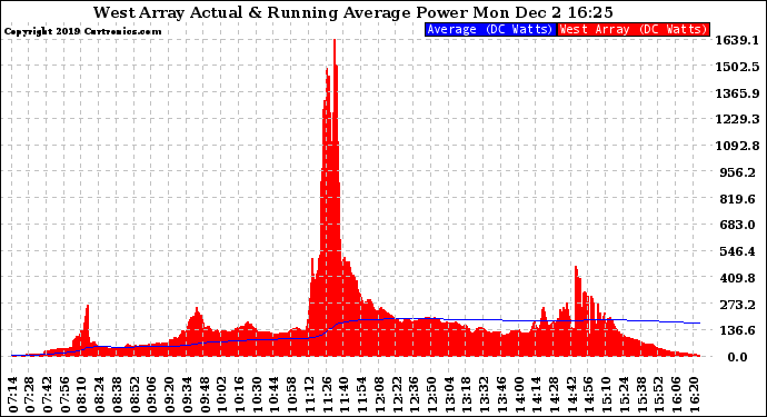 Solar PV/Inverter Performance West Array Actual & Running Average Power Output