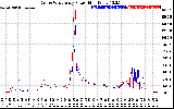 Solar PV/Inverter Performance Photovoltaic Panel Power Output