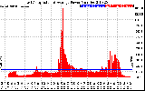 Solar PV/Inverter Performance East Array Actual & Average Power Output