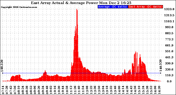 Solar PV/Inverter Performance East Array Actual & Average Power Output