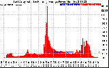 Solar PV/Inverter Performance East Array Actual & Running Average Power Output