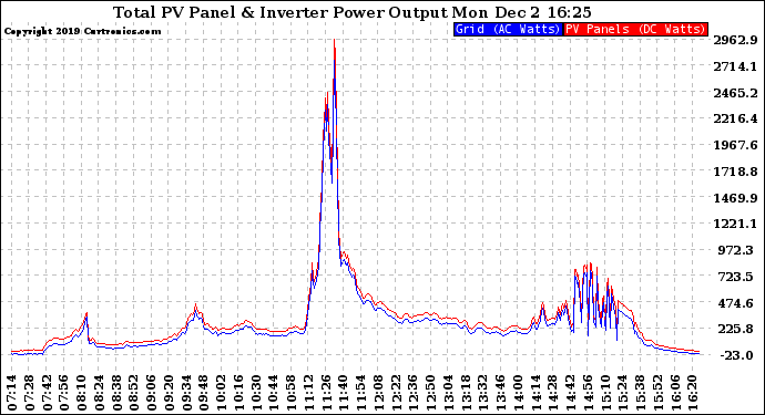 Solar PV/Inverter Performance PV Panel Power Output & Inverter Power Output