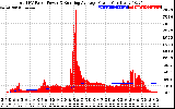 Solar PV/Inverter Performance Total PV Panel & Running Average Power Output