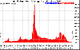 Solar PV/Inverter Performance Total PV Panel Power Output