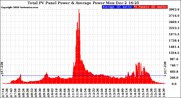 Solar PV/Inverter Performance Total PV Panel Power Output