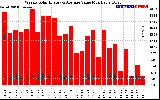 Solar PV/Inverter Performance Weekly Solar Energy Production Value