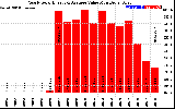 Solar PV/Inverter Performance Yearly Solar Energy Production Value