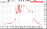 Solar PV/Inverter Performance Daily Energy Production Per Minute