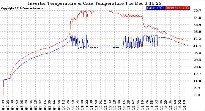 Solar PV/Inverter Performance Inverter Operating Temperature
