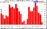 Solar PV/Inverter Performance Monthly Solar Energy Value Average Per Day ($)