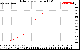 Solar PV/Inverter Performance Outdoor Temperature