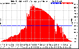 Solar PV/Inverter Performance Solar Radiation & Day Average per Minute