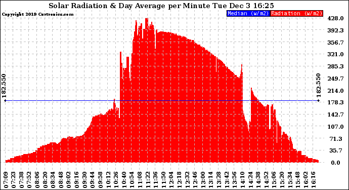 Solar PV/Inverter Performance Solar Radiation & Day Average per Minute