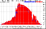 Solar PV/Inverter Performance Solar Radiation & Effective Solar Radiation per Minute