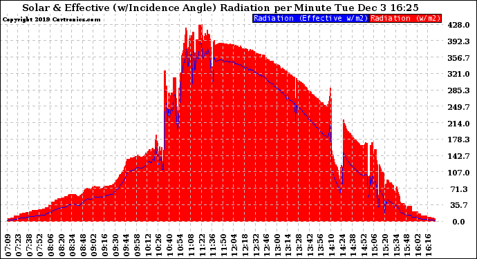 Solar PV/Inverter Performance Solar Radiation & Effective Solar Radiation per Minute