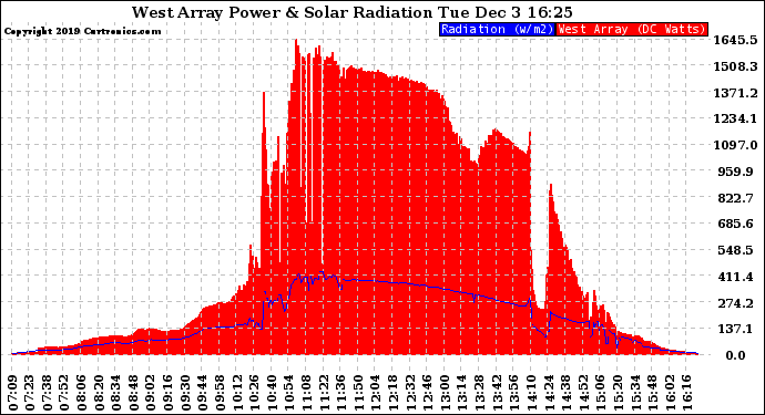 Solar PV/Inverter Performance West Array Power Output & Solar Radiation