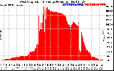 Solar PV/Inverter Performance West Array Actual & Average Power Output