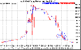 Solar PV/Inverter Performance Photovoltaic Panel Power Output