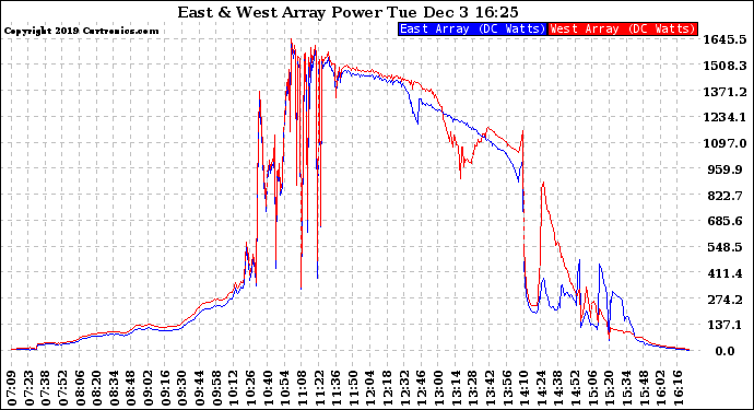Solar PV/Inverter Performance Photovoltaic Panel Power Output