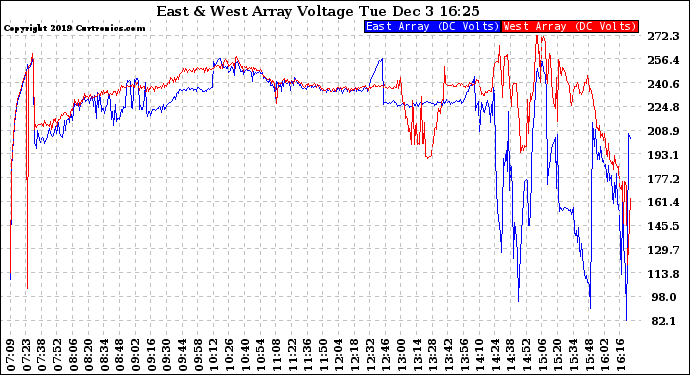 Solar PV/Inverter Performance Photovoltaic Panel Voltage Output