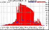 Solar PV/Inverter Performance East Array Power Output & Solar Radiation