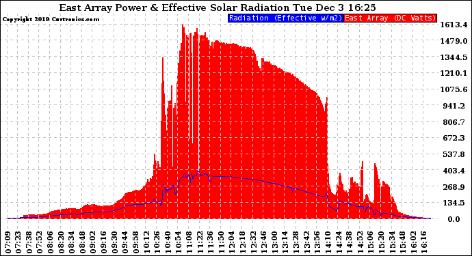 Solar PV/Inverter Performance East Array Power Output & Effective Solar Radiation