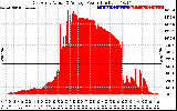 Solar PV/Inverter Performance East Array Actual & Average Power Output