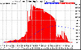 Solar PV/Inverter Performance East Array Actual & Running Average Power Output