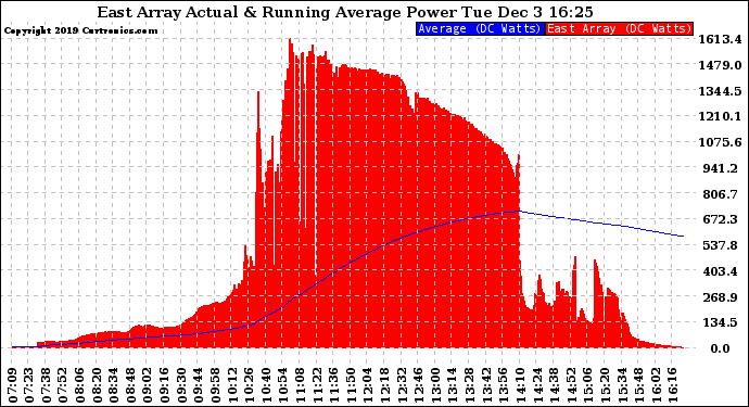 Solar PV/Inverter Performance East Array Actual & Running Average Power Output