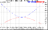 Solar PV/Inverter Performance Sun Altitude Angle & Sun Incidence Angle on PV Panels