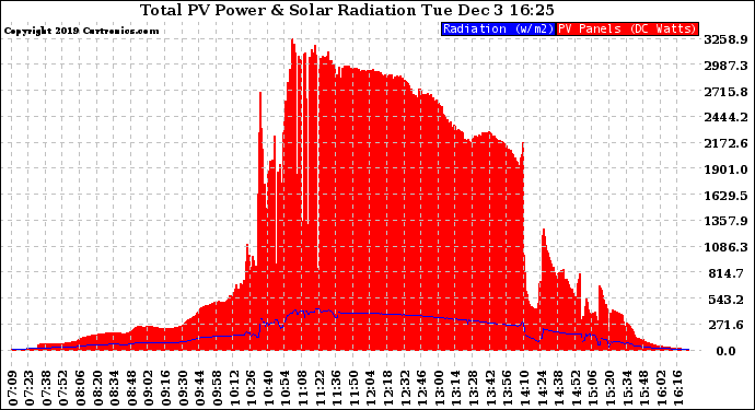 Solar PV/Inverter Performance Total PV Panel Power Output & Solar Radiation