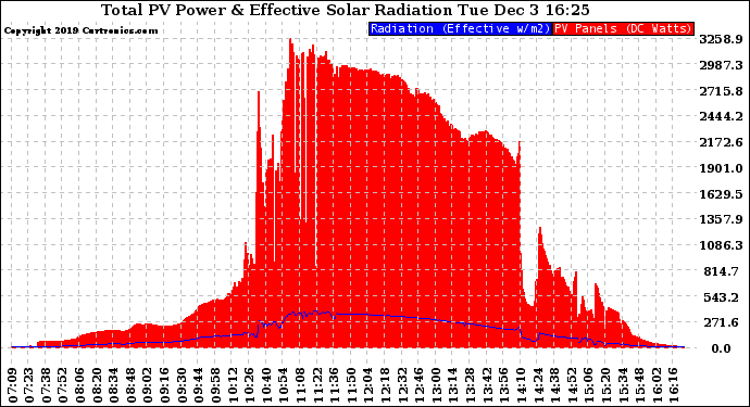 Solar PV/Inverter Performance Total PV Panel Power Output & Effective Solar Radiation
