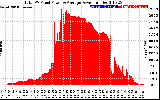 Solar PV/Inverter Performance Total PV Panel Power Output