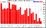 Solar PV/Inverter Performance Weekly Solar Energy Production Value